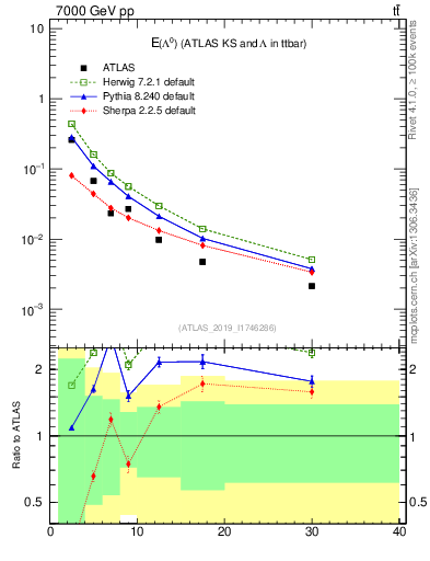Plot of lambda.E in 7000 GeV pp collisions