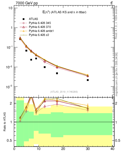 Plot of lambda.E in 7000 GeV pp collisions
