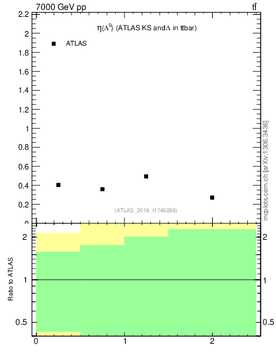 Plot of lambda.eta in 7000 GeV pp collisions