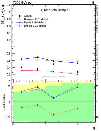 Plot of lambda.eta in 7000 GeV pp collisions