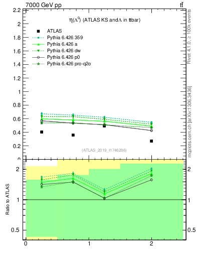 Plot of lambda.eta in 7000 GeV pp collisions