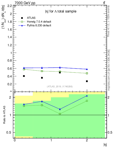 Plot of lambda.eta in 7000 GeV pp collisions