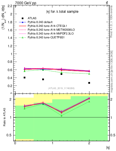 Plot of lambda.eta in 7000 GeV pp collisions