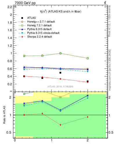 Plot of lambda.eta in 7000 GeV pp collisions