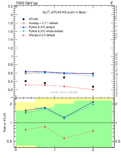Plot of lambda.eta in 7000 GeV pp collisions