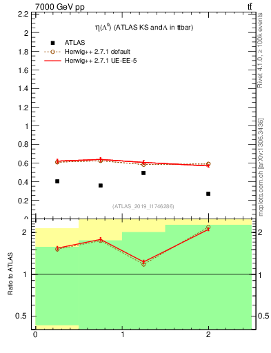 Plot of lambda.eta in 7000 GeV pp collisions