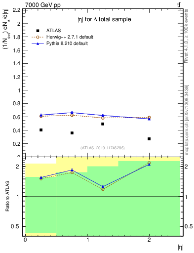 Plot of lambda.eta in 7000 GeV pp collisions