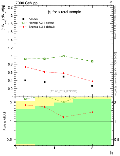 Plot of lambda.eta in 7000 GeV pp collisions