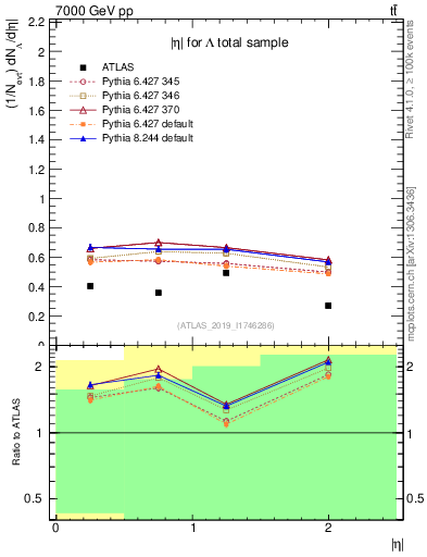 Plot of lambda.eta in 7000 GeV pp collisions