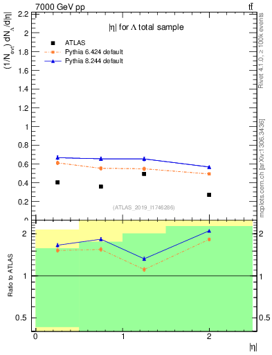 Plot of lambda.eta in 7000 GeV pp collisions