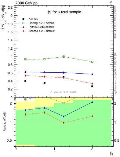 Plot of lambda.eta in 7000 GeV pp collisions