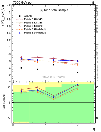 Plot of lambda.eta in 7000 GeV pp collisions