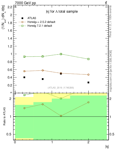Plot of lambda.eta in 7000 GeV pp collisions