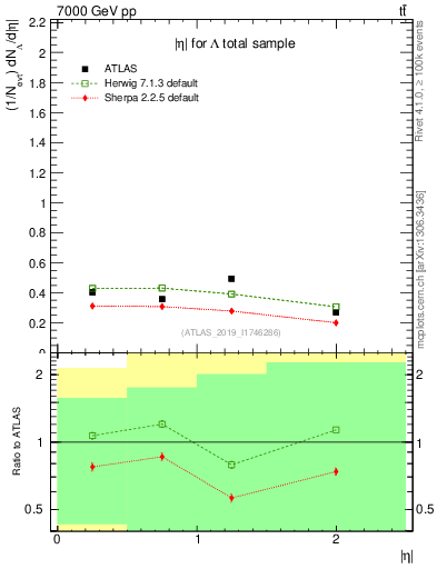 Plot of lambda.eta in 7000 GeV pp collisions