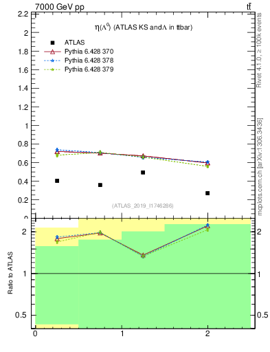 Plot of lambda.eta in 7000 GeV pp collisions