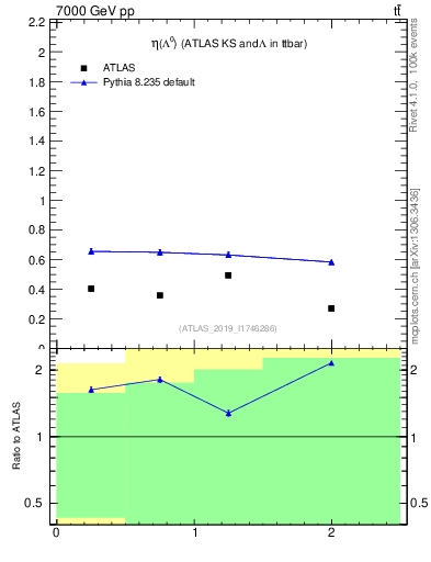 Plot of lambda.eta in 7000 GeV pp collisions