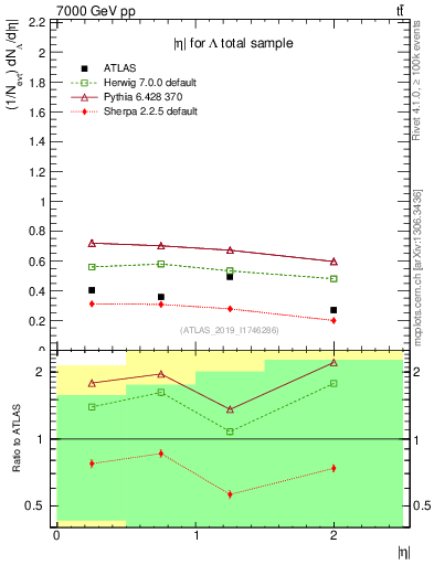 Plot of lambda.eta in 7000 GeV pp collisions