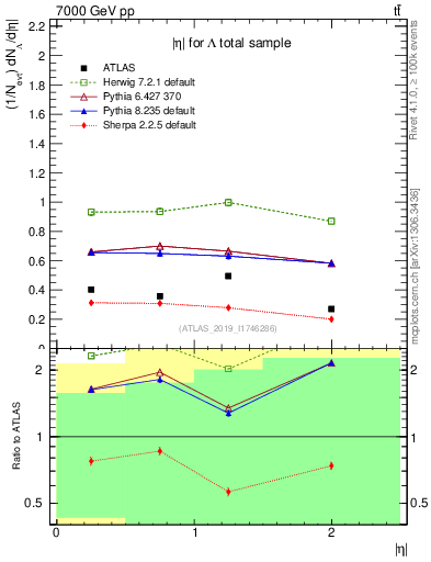 Plot of lambda.eta in 7000 GeV pp collisions