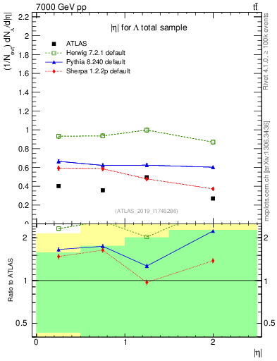 Plot of lambda.eta in 7000 GeV pp collisions