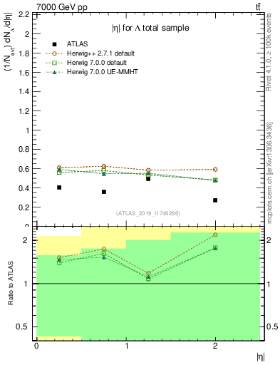 Plot of lambda.eta in 7000 GeV pp collisions
