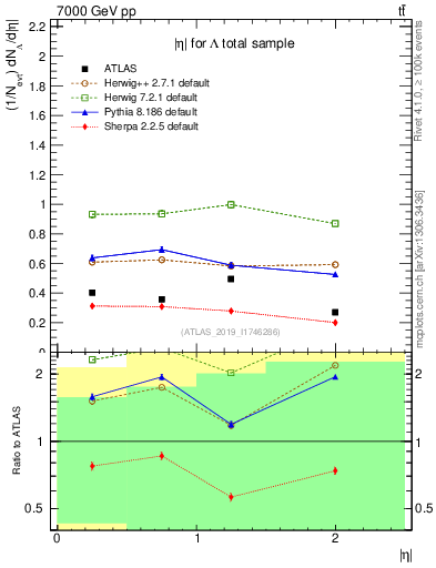 Plot of lambda.eta in 7000 GeV pp collisions