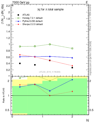 Plot of lambda.eta in 7000 GeV pp collisions