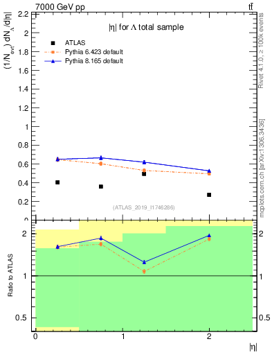 Plot of lambda.eta in 7000 GeV pp collisions
