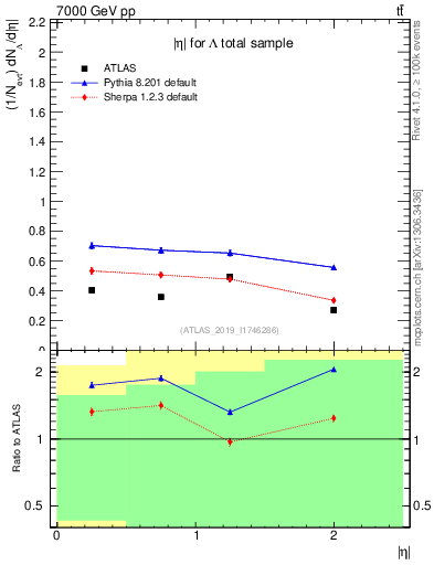 Plot of lambda.eta in 7000 GeV pp collisions