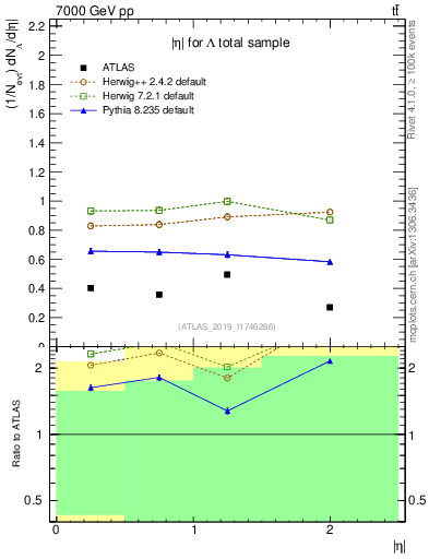 Plot of lambda.eta in 7000 GeV pp collisions