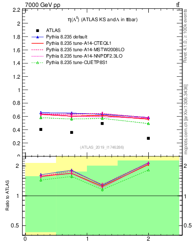Plot of lambda.eta in 7000 GeV pp collisions