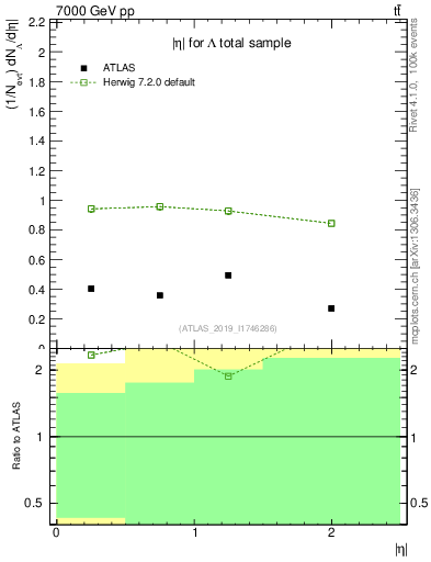 Plot of lambda.eta in 7000 GeV pp collisions