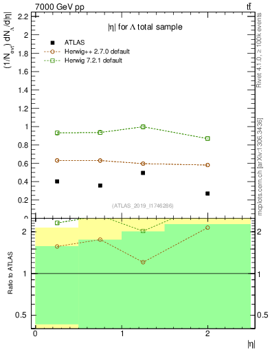 Plot of lambda.eta in 7000 GeV pp collisions