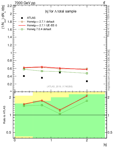 Plot of lambda.eta in 7000 GeV pp collisions