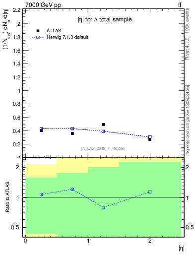 Plot of lambda.eta in 7000 GeV pp collisions