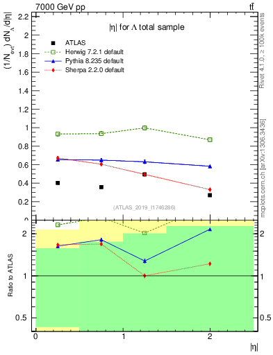 Plot of lambda.eta in 7000 GeV pp collisions