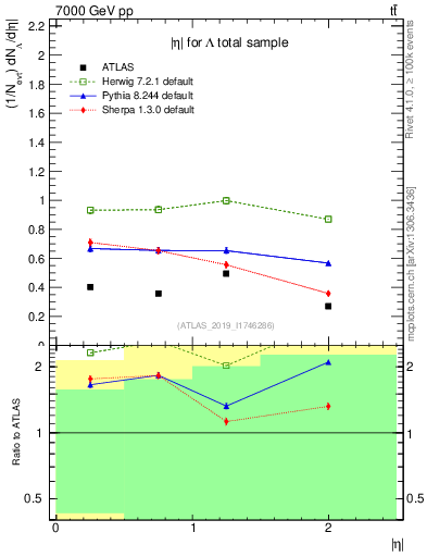 Plot of lambda.eta in 7000 GeV pp collisions