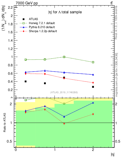 Plot of lambda.eta in 7000 GeV pp collisions