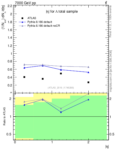 Plot of lambda.eta in 7000 GeV pp collisions