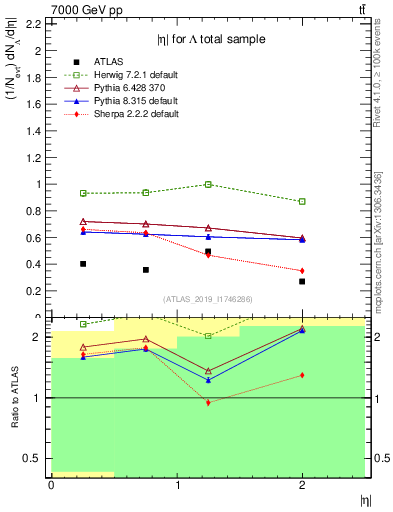 Plot of lambda.eta in 7000 GeV pp collisions
