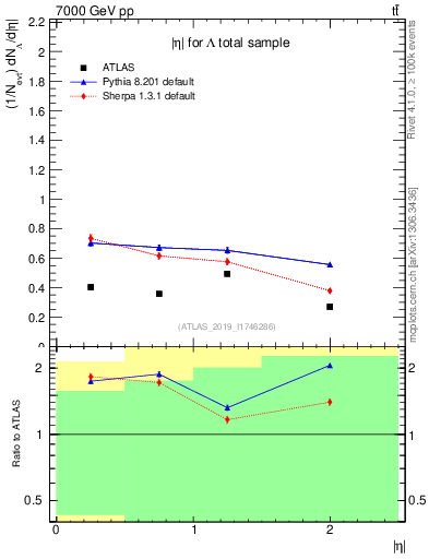 Plot of lambda.eta in 7000 GeV pp collisions
