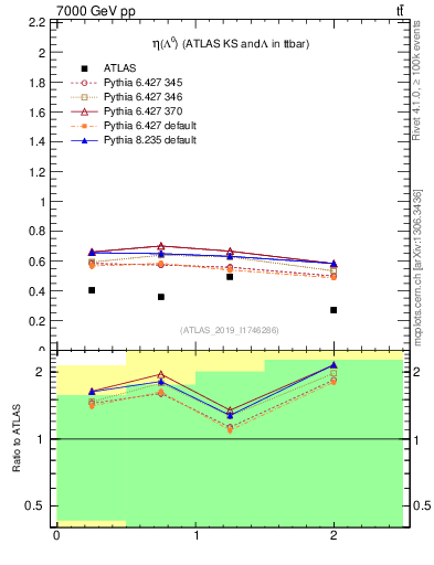 Plot of lambda.eta in 7000 GeV pp collisions