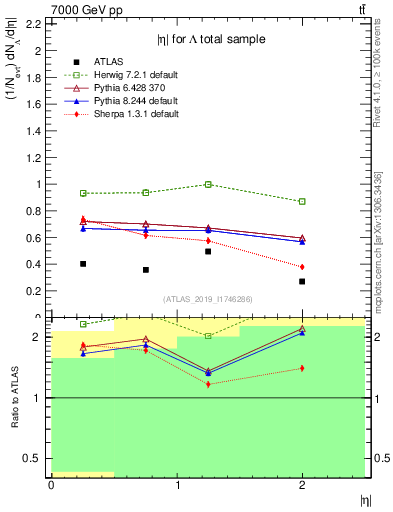 Plot of lambda.eta in 7000 GeV pp collisions