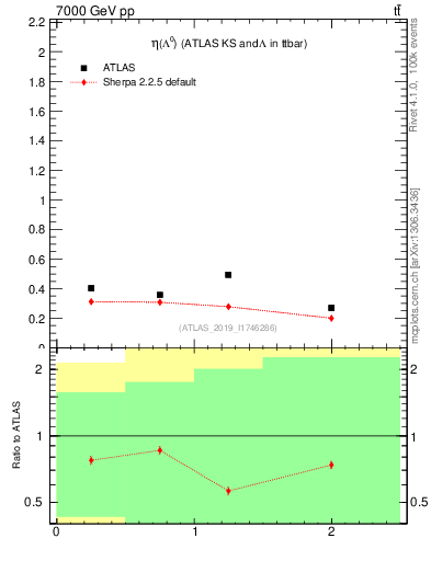 Plot of lambda.eta in 7000 GeV pp collisions