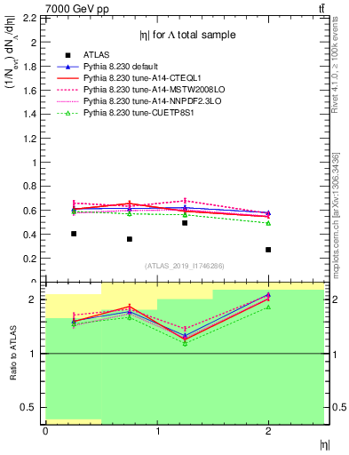 Plot of lambda.eta in 7000 GeV pp collisions
