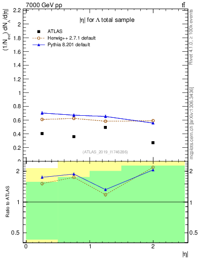 Plot of lambda.eta in 7000 GeV pp collisions