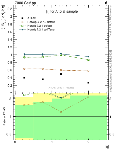 Plot of lambda.eta in 7000 GeV pp collisions