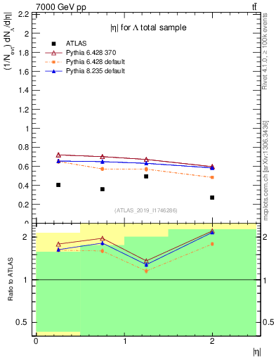 Plot of lambda.eta in 7000 GeV pp collisions