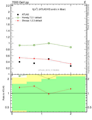 Plot of lambda.eta in 7000 GeV pp collisions