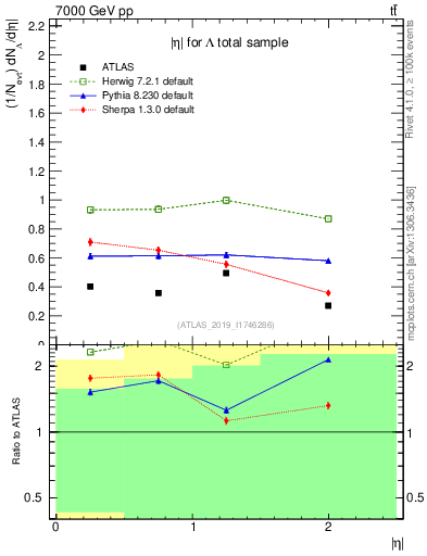 Plot of lambda.eta in 7000 GeV pp collisions