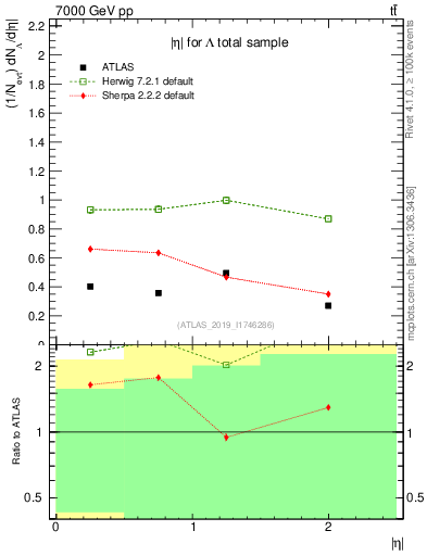 Plot of lambda.eta in 7000 GeV pp collisions